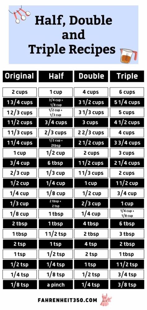 Recipe Conversion Chart, Recipe Chart, Cut Recipe In Half, Baking Conversion Chart, Baking Chart, Recipe Conversions, Cooking Conversions, Baking Conversions, Cut Recipe