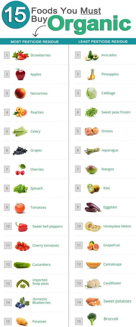 The 2021 Organic Shopper's Guide to Pesticides in Produce. Help decide when you should splurge for organic fruits and vegetables, and when you should save. Perfect easy guide for organic grocery shopping on a budget! Nutritious Foods, In The Now, Eating Organic, Food Info, Variety Of Fruits, Organic Living, Food Facts, Organic Food, Back To Nature