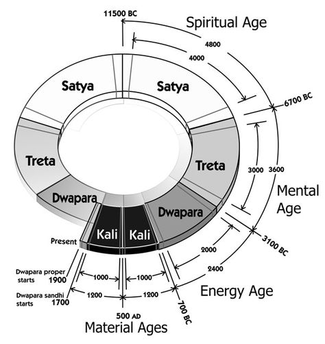 Main-Yuga-Spiral-without-pe Satya Yuga, Precession Of The Equinoxes, Prehistoric Age, Advanced Mathematics, India Facts, Conscious Awareness, Ancient Knowledge, Ancient Mysteries, Human Development