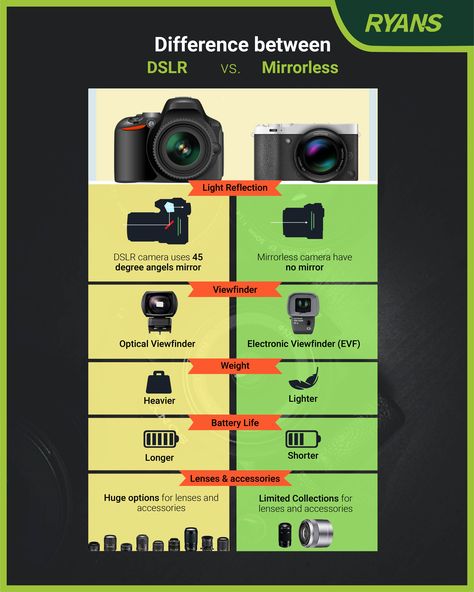 DSLR vs Mirrorless Some basic differences!  Check out DSLR & Mirrorless camera: 🛒https://ryans.id/slr-camera  See the available lenses: 🛒https://ryans.id/camera-lens  Visit to see compact camera: 🛒https://ryans.id/compact-camera #likes #followers #bangladesh Canon Camera Mirrorless, Dslr Vs Mirrorless Cameras, Canon Mirrorless Camera, Mirrorless Photography, Camera Lenses Explained, Camera Knowledge, Camera Lessons, Mirrorless Vs Dslr, Starting Youtube