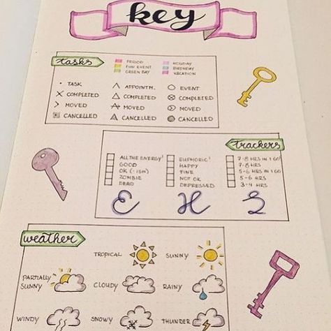 bullet journal idea | bujo key for tasks, tracker, weather Bujo Key, Series Tracker, Bullet Journal Key, To Do Planner, Bullet Journal Tracker, Diary Ideas, Bujo Inspiration, Bullet Journal Layout, Bullet Journal Inspo