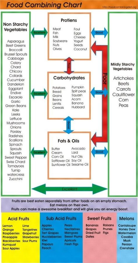 Good choices Alcaline Food, Clean Habits, Food Combining Diet, Hay Diet, Food Combining Chart, Body Ecology Diet, Alkaline Diet Benefits, Food Combos, Sascha Fitness