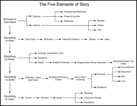 The 5 Elements Of Story Dawn Treader, Writing Plot, Writer Tips, Five Elements, Story Structure, Story Elements, 5 Elements, Story Map, Writers Write