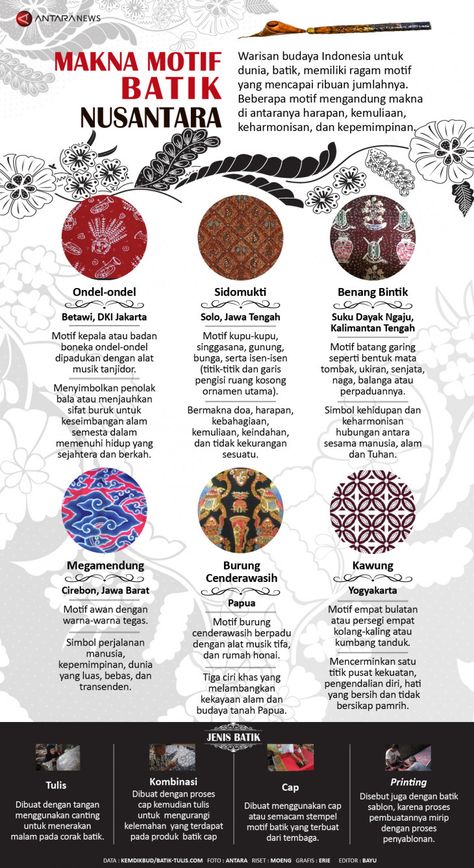 Makna motif batik nusantara Interior Architecture Presentation, Batik Nusantara, Indonesian Design, Clothing Fabric Patterns, Animal Infographic, Pattern Batik, Minimal Shirt Design, History Infographic, Education Poster Design