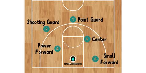 Basic Basketball Rules, Basketball Captions, Basketball Positions On Court, Post Moves Basketball, Basketball Fundamentals, Basketball Positions, Basketball Rules And Regulations, Finish Strong, Kareem Abdul