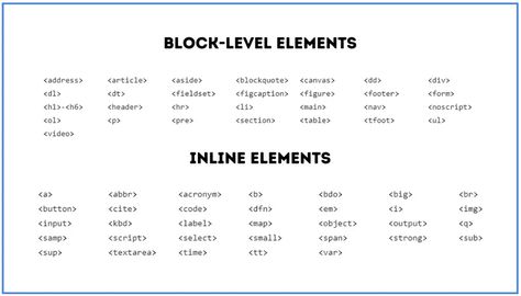 Block-Level and Inline Elements in HTML Html Tutorial, Coding