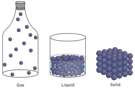 What is the particle model of matter? | Particle model of matter | Siyavula Particle Model Of Matter, Bunsen Burner, Quran Pdf, Science Questions, Thermal Energy, States Of Matter, Photoshop Images, Physical Properties, Grade 8