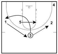 Youth Basketball Drills, Coaching Basketball, Basketball Training Drills, Softball Drills, Basketball Stuff, Basketball Practice, Basketball Plays, Clip Board, Team 8