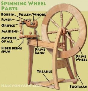 spinning-wheel-parts-diagram-overview Diy Spinning Wheel, Spinning Yarn Fiber, Wool Spinning, Yarn Making, Inkle Loom, Spinning Wool, Spinning Wheels, Drop Spindle, Ancient Technology