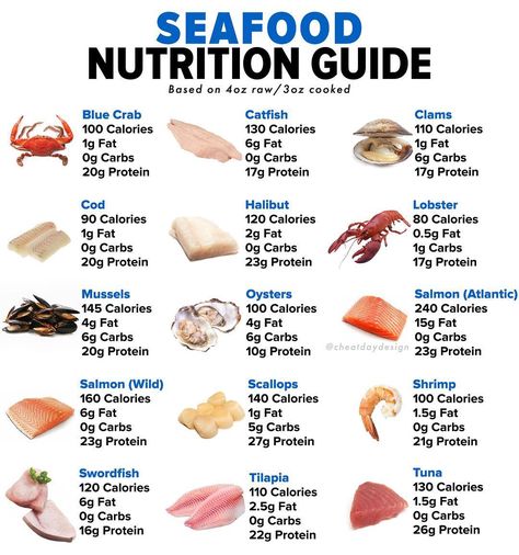 Matt Rosenman on Instagram: “Ahhh, seafood. You love it or you hate it. Personally, I’m TRYING to love it, but it’s a work in progress. One of the issues with seafood…” Pescatarian Diet For Beginners Meal Plan, Pescatarian Recipes Healthy, Pescatarian Lifestyle, Pescetarian Diet, Food Calories List, Pescatarian Diet, Nutrition Chart, Raw Fish, Healthiest Seafood