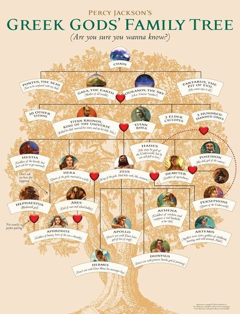 This Family Tree is a "tree" showing families that are related to the Olympian gods and the demigods after World War I or the First Titanomachy. The start of the family began with the primordial god Chaos and continues with the Olympians and their children. Greek Gods Family Tree, Greek Mythology Family Tree, Olympian Gods, Greek Mythology Gods, Greek Gods And Goddesses, Greek And Roman Mythology, Ancient Mythology, Lore Olympus, Roman Mythology