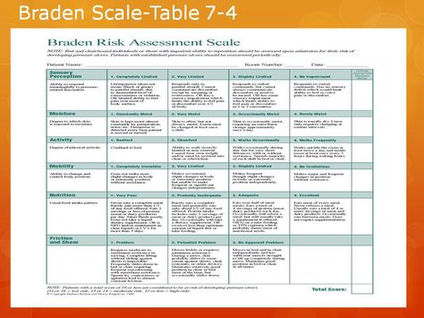 Braden scale Braden Scale, Nursing Facts, Cute Homecoming Proposals, Nursing Goals, Nursing School Essential, Pressure Ulcer, State Board, Nursing School Notes, Nursing Tips