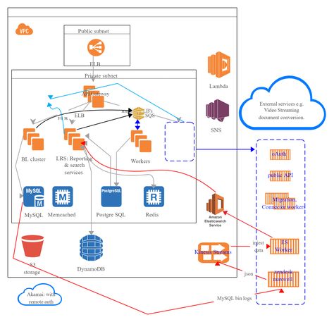 Amazon Web Services (AWS) is a subsidiary of Amazon that provides on-demand cloud computing platforms and APIs to individuals, companies, and governments, on a metered pay-as-you-go basis. This shows the architecture on a platform which uses Amazon web services.  #saas #webserver #architecture #cisco Aws Architecture Diagram, Aws Services, Aws Amazon, Hosting Website Design, Cloud Architecture, Technology Poster, What Is Cloud Computing, Solutions Architect, Presentation Website