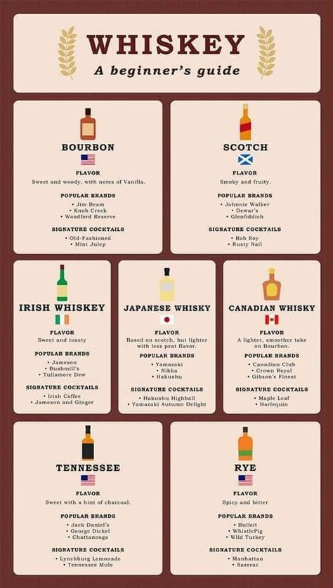 Cocktail Basics, Types Of Whiskey, Cocktail Drinks Alcoholic, Whisky Drinks, Whiskey Tasting, Whisky Tasting, Whiskey Drinks, Mixed Drinks Recipes, Cigars And Whiskey