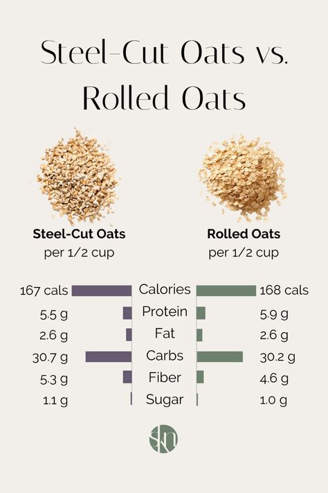 Confused about oats? Here is a breakdown of steel-cut oats vs. rolled oats; how they are made, their nutritional values, and their benefits. Oats Calories, Kay Nutrition, Healthy Life Aesthetic, Healthy Breakfast Lunch And Dinner, Real Food Breakfast, Sources Of Carbohydrates, Breakfast Lunch And Dinner Ideas, Healthy Aesthetic, Lunch And Dinner Ideas