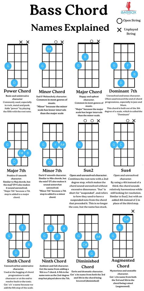 Bass Tablature, Bass Chords, Basic Guitar Chords, Tabs Guitar, Bass Guitar Notes, Bass Guitar Scales, Learn Bass Guitar, Bass Guitar Accessories, Bass Guitar Chords