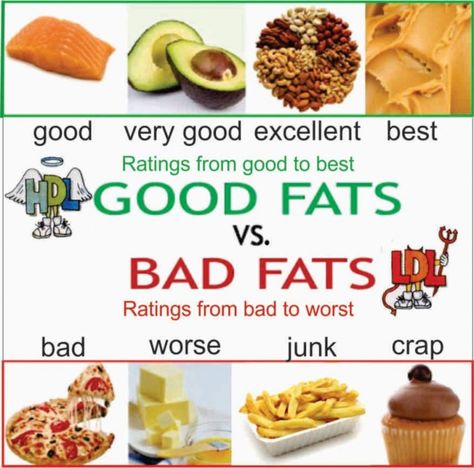 Knowing Your Fats: The Difference Between Saturated and Unsaturated Fats Unsaturated Fats List, Healthy Fats Foods, Saturated Fats, Healthy Chicken Breast, Unsaturated Fats, Vegetable Nutrition, Fat Foods, Stuffed Avocado Healthy, Ground Turkey Recipes