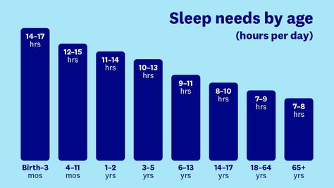 Sleep calculator: How Much Sleep Do I Need? | WW USA Sleep Calculator, Sleep Medicine, Sleeping Too Much, Sleep Tracker, Sleep Routine, Sleep Cycle, Circadian Rhythm, Insomnia, Calculator