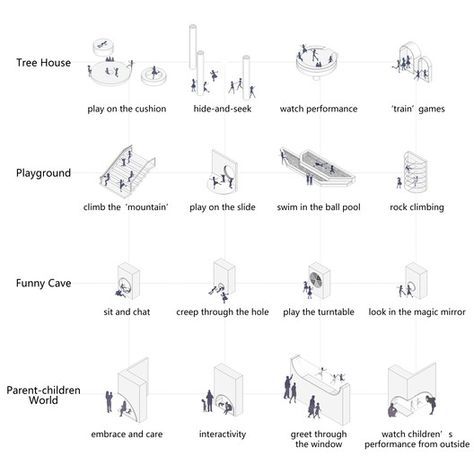 Early Education Center Near the Horse Farm / L&M Design Lab | ArchDaily Landscape Program Diagram, Education Center Design, Logo Education, Design Diagram, Bartlett School Of Architecture, Urban Design Diagram, Public Space Design, Architecture Concept Diagram, M Design