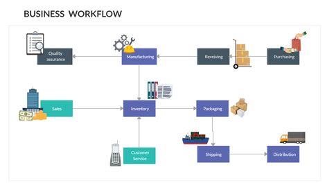 A business workflow diagram provides a graphic overview of the business process. You can edit this template and create your own diagram. Creately diagrams can be exported and added to Word, PPT (powerpoint), Excel, Visio or any other document.  #BusinessWorkflow #Flowchart #Workflow #Processflow Business Workflow, Flowchart Diagram, Workflow Diagram, Diagram Template, Process Management, Business Process Management, Process Flow, Work Tools, Flow Chart