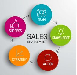 B2b Sales, Team Success, Marketing Department, Customer Loyalty, Content Marketing Strategy, Customer Engagement, Best Practice, Best Practices, Sales And Marketing