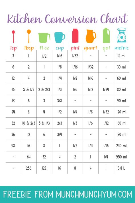 HOW MANY CUPS IN A QUART, GALLON, PINT, LITER, POUND, OUNCE? Simple math formula to help with baking and cooking! Cute, free kitchen conversions printable chart instant download to know exactly how much you need for teaspoon tsp, tablespoon tbsp, oz, cup, pint, qt, gal, and metric conversions for milliliter ml and liter L if you want to half, double, or change the amount of your recipe. Laminate for your kitchen as a handy reference guide cheatsheet infographic #freeprintable #cookingtips Tablespoon Conversion, Baking Conversion Chart, Baking Chart, Kitchen Conversion Chart, Kitchen Conversions, Baking For Beginners, Cooking Conversions, Baking Conversions, Conversion Chart Kitchen