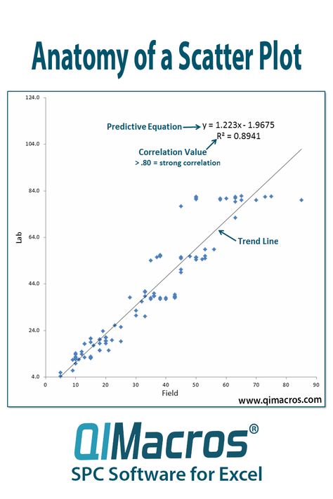 Here's a handy guide to refer to on Scatter Plots - what makes up a Scatter Plot and how to read what you're seeing. Scatter Plots are used to evaluate the correlation or cause-effect relationship (if any) between two variables (e.g., speed and gas consumption in a vehicle). QI Macros can create scatter plots in Excel in seconds. Plot Diagram, Quality Improvement, Scatter Plot, Green Belt, Cause And Effect, Strong Relationship, Anatomy, Reading, Green