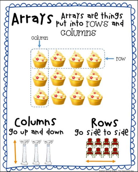 array anchor chart, set the foundation for teaching multiplication with this chart which is perfect at the second or third grade level, download for free! Array Anchor Chart, Array Worksheets, Teaching Multiplication, Math Charts, Eureka Math, Math Anchor Charts, Math Multiplication, Math Intervention, Second Grade Math