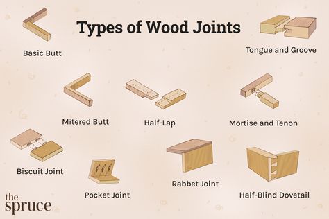 14 Types of Wood Joints and How to Choose Types Of Wood Joints, Furniture Styles Guide, Wood Joining, Wet Felting Projects, Box Joints, Wood Joints, Woodworking Joints, Wood Joinery, Nails And Screws