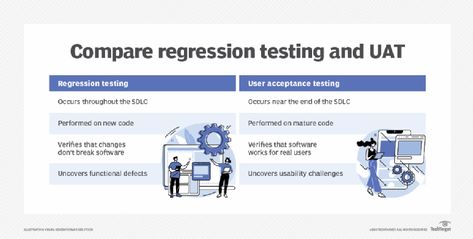 Regression testing vs. UAT: Goals and techniques Software Quality Assurance, Regression Testing, Agile Software Development, Functional Testing, Test Plan, User Testing, Unintended Consequences, Testing Strategies, Define Success