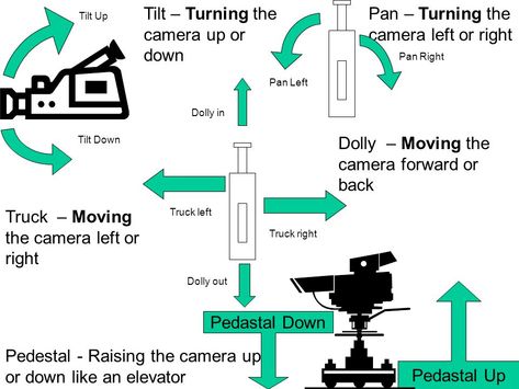 Camera Movement Cinematography, Photography Lighting Setup, Filmmaking Cinematography, Digital Education, Camera Angles, Film Photography Tips, Camera Movements, Camera Art, Film Making