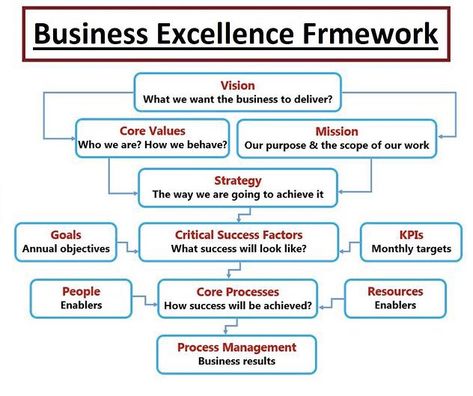 Business Vision Board Examples, Logic And Critical Thinking, Business Strategy Management, Business Excellence, Business Process Management, Business Basics, Leadership Management, Program Management, Corporate Communication