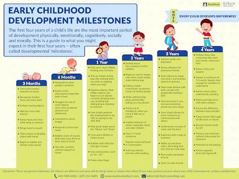 Each curriculum should develop each child's milestones. They are as follows: social, emotional, physical, language, and cognitive. Baby Milestones Chart, Developmental Milestones Chart, Child Development Chart, Baby Development Chart, Baby Milestone Chart, Child Development Theories, Child Development Stages, Early Childhood Education Resources, Child Development Activities