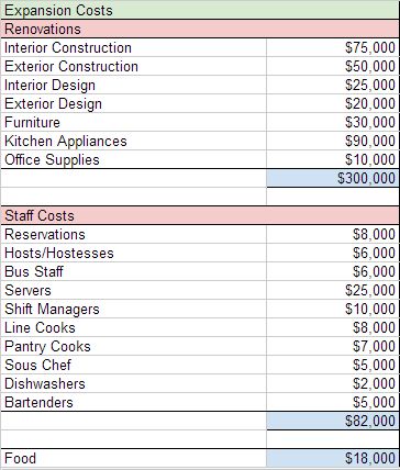 Sample Restaurant Business Plan - wikiHow Building A Restaurant, Business Plan For Restaurant, How To Start A Restaurant Business, Restaurant Planning, Bar Business Plan, Restaurant Business Plan Sample, Restaurant Startup, Culinary Knowledge, Food Truck Business Plan