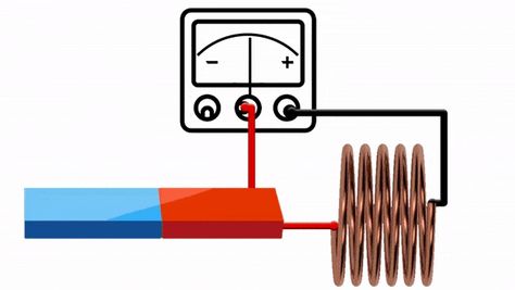 Science Gif, Electromagnetic Induction, Electric Charge, Modern Physics, Electric Field, Magnetic Field, Free Space, Equations, Funny Me