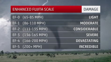 Tornado Damage, Storm Chasing, Weather Instruments, Research Scientist, Severe Storms, Weather News, Wind Speed, Weather Channel, Meteorology