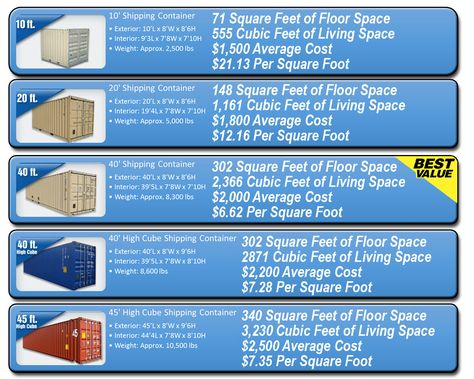 Off Grid World has created this mini guide to help you with the in & outs of buying a shipping container. Whether you are buying one to make into a home Shipping Container Sizes, Shipping Container Buildings, Container Homes Cost, Container Shipping, Container Dimensions, Shipping Container Home Designs, Storage Container Homes, Container Cabin, Shipping Container House Plans