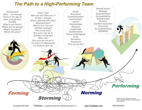 I have always felt the "Tuckman Model" made so much sense in the work world and this graphic is among the best I have ever seen. Work Infographic, Group Dynamics, Team Leadership, Team Development, Employee Retention, Leadership Management, Leadership Coaching, Change Management, Group Work