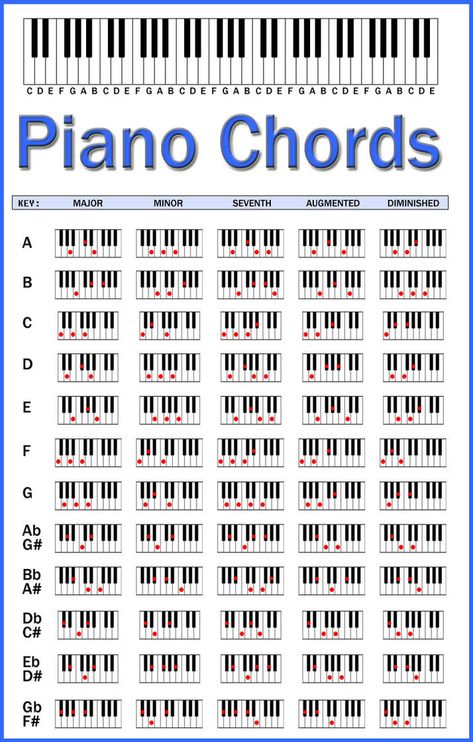 Piano Chords Chart by skcin7 on DeviantArt Akordy Na Ukulele, Music Theory Piano, Piano Music Easy, Piano Chords Chart, Piano Notes Songs, Piano Music Lessons, Easy Piano Songs, Music Theory Guitar, Teaching Piano