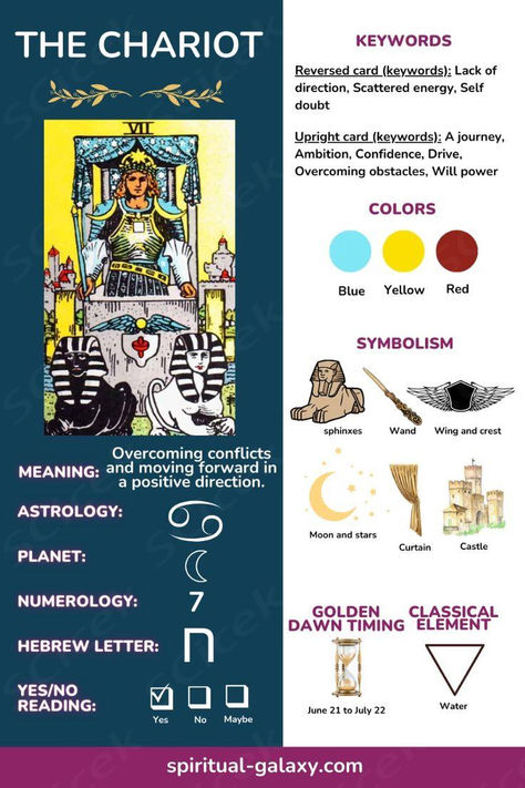 The Chariot tarot card cheat sheet - includes upright and reversed keywords, color symbolism, numerology, astrology, planets, classical elements, golden dawn timing, yes/no reading & more.  ... daha fazla Tarot Card Cheat Sheet, The Chariot Tarot Card, Chariot Tarot Card, Tarot Cheat Sheet, Tarot Card Meanings Cheat Sheets, Chariot Tarot, The Chariot Tarot, Major Arcana Tarot, Learning Tarot