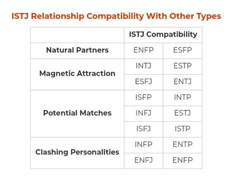 Estp Relationships Compatibility, Istj Esfj Relationship, Intj Istj Relationships, Istj Relationships, Intj Women, Relationship Compatibility, Intp, Intj, Anime Stuff