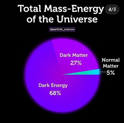 Dark Matter Aesthetic, Dark Energy, Dark Matter, The Darkest, Pie Chart, Universe, Matter, Science, Energy