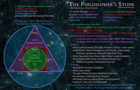 This is what others have to say about the Philosopher’s Stone. Description from evolveconsciousness.org. I searched for this on bing.com/images Squaring The Circle, Philosopher's Stone, The Oregon Trail, Philosophers Stone, Alchemy Symbols, Spirit Science, Ancient Knowledge, Philosophers, Book Of Shadows