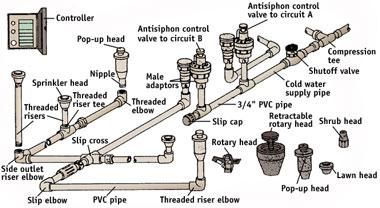 COMPONENTS OF A SPRINKLER SYSTEM - From the Sunset book, Basic Plumbing Illustration, © Sunset Publishing Corporation. Home Sprinkler System, Sprinkler System Design, Basic Plumbing, Irrigation System Design, In Ground Sprinkler System, Sprinkler System Diy, Sunset Book, Irrigation System Diy, Lawn Sprinkler System