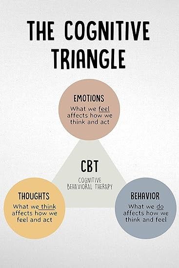 Amazon.com: The Cognitive triangle CBT emotions thoughts behaviors Counselor Office Decor Counseling Office Confidentiality PosterTherapist Office Social Worker Sign Prints for Counselor Office School Classroom 11x17 inch : Office Products Cognitive Triangle, Teaching Emotions, Counselors Office Decor, Counselor Office, Cognitive Behavior, Counseling Office, Social Worker, Cognitive Behavioral Therapy, Behavioral Therapy