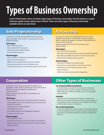 Business Knowledge, Business Terminology, Type Of Business, Types Of Businesses To Start, Examples Of Business Plans, Types Of Business Ownership, Ilmu Ekonomi, Accounting Basics, Business Model