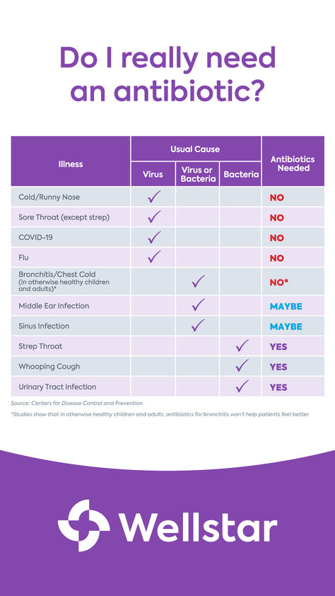 Text reads "Do I really need an antibiotic?"  Chart showing whether antibiotics treat certain illnesses. Visit wellstar.org/antibiotics for full chart and alt text. Chest Cold, Middle Ear, Strep Throat, Viral Infection, Sinus Infection, Bacterial Infection, Urgent Care, Runny Nose, Urinary Tract