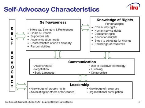 Self-advocacy does not mean “doing it all yourself” without the help of others. Characteristics of Self-Advocacy Students with disabilities require self-advocacy characteristics and skills for a su... Poem Types, Life Skills Class, Life Skills Classroom, Post Secondary Education, Self Advocacy, Living Skills, Life Skills Special Education, After High School, Self Determination