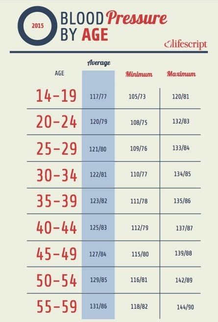 Blood Pressure By Age, Blood Pressure Range, Blood Pressure Food, Blood Pressure Chart, Normal Blood Pressure, Healthy Blood Pressure, Medical Knowledge, Medical Education, Lower Blood Pressure