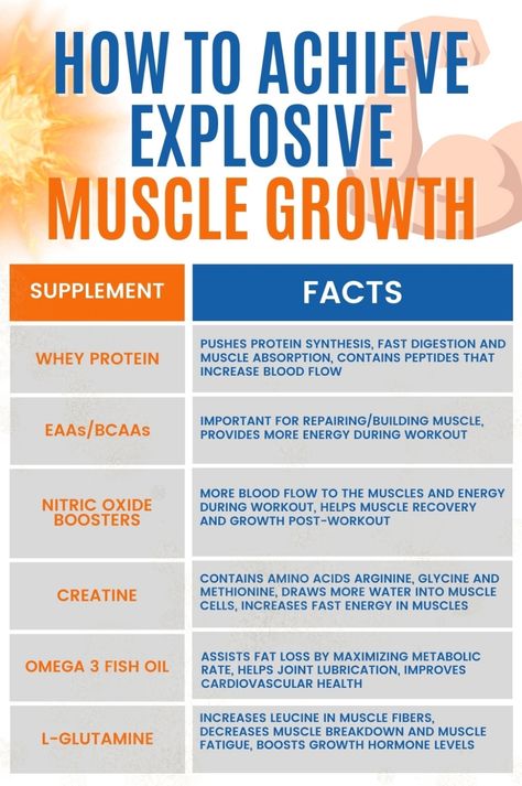 Maximize your gains with this cheat sheet for explosive muscle growth. Discover the benefits of whey protein, creatine, and L-glutamine for enhancing your workout results. Creatine Before And After, Creatine Benefits, Lean Physique, Supplements For Muscle Growth, Gym Supplements, Muscle Building Supplements, Creatine Monohydrate, Improve Cognitive Function, Workout Results